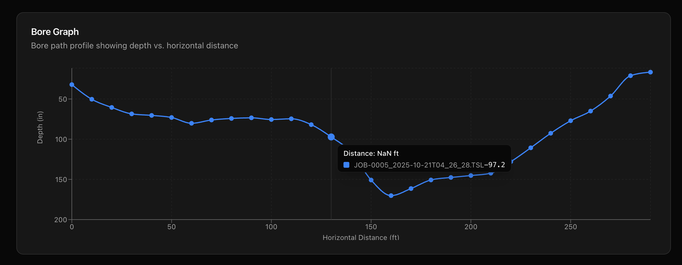 Bore graph showing depth vs horizontal distance